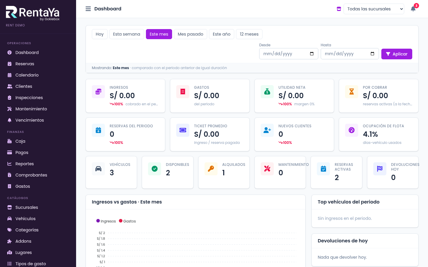 Dashboard de RentaYa con indicadores de flota