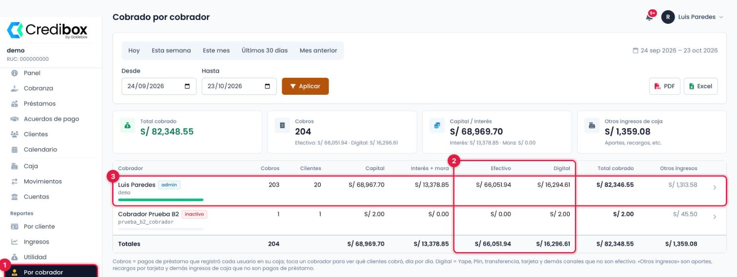 Reporte Por cobrador de Credibox con las columnas Efectivo y Digital y el acceso al detalle señalados
