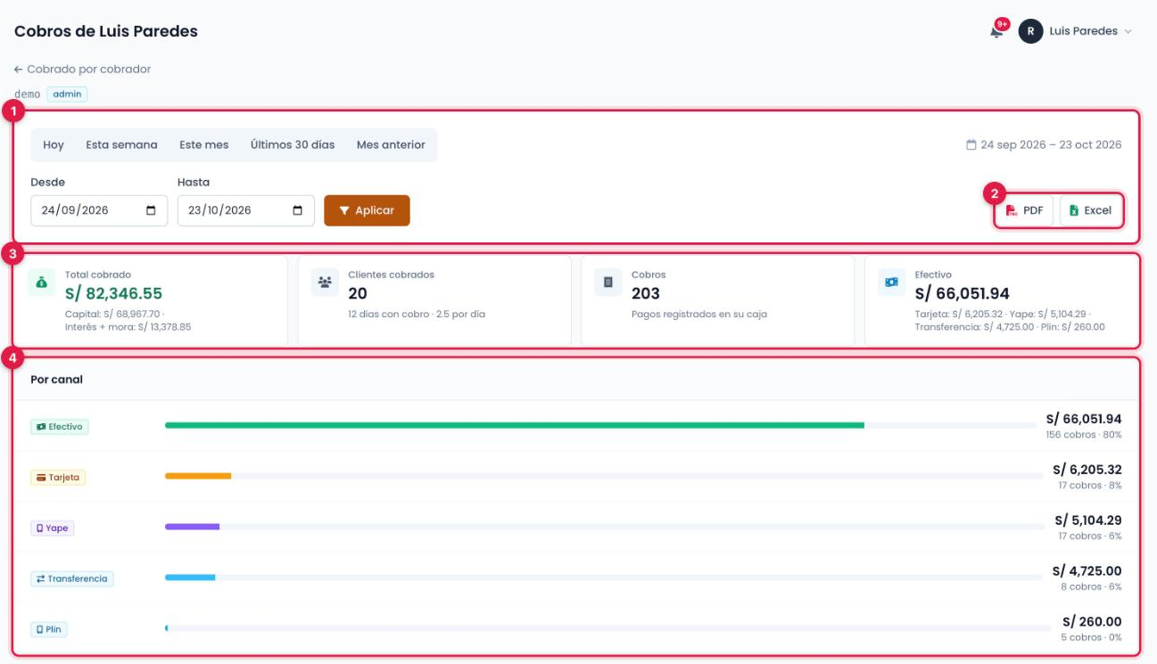 Detalle de un cobrador en Credibox con el rango de fechas, los botones de exportar, los indicadores y el desglose por canal señalados