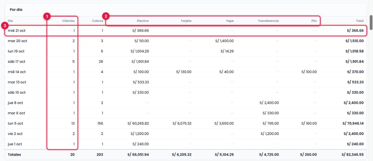 Tabla Por día del detalle del cobrador en Credibox con la columna Clientes y las columnas por medio de pago señaladas