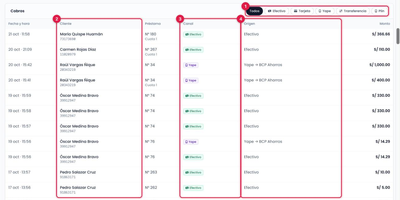 Lista de cobros de un cobrador en Credibox con los filtros por canal, el cliente, el canal de pago y el origen señalados