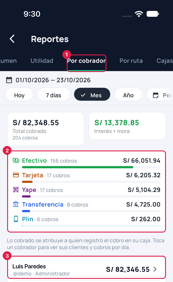 Reporte Por cobrador en la app Credibox con la pestaña, el desglose por canal y la tarjeta del cobrador señalados