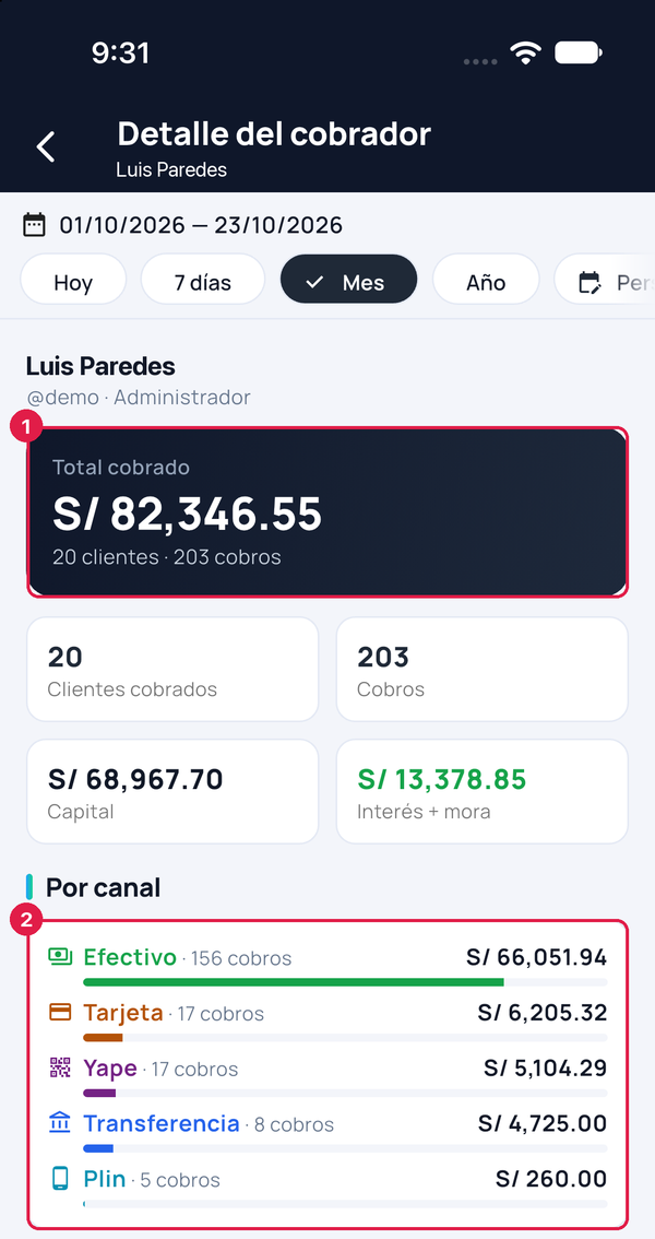 Detalle del cobrador en la app Credibox con el total cobrado y el desglose por canal señalados